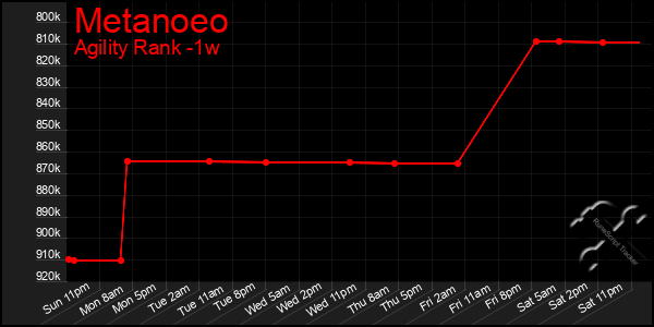 Last 7 Days Graph of Metanoeo