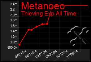 Total Graph of Metanoeo