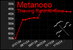 Total Graph of Metanoeo