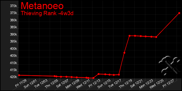 Last 31 Days Graph of Metanoeo