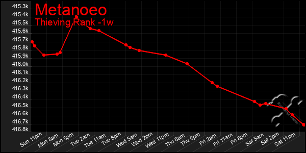 Last 7 Days Graph of Metanoeo