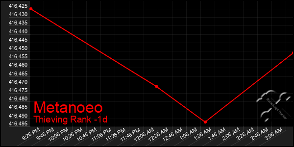 Last 24 Hours Graph of Metanoeo