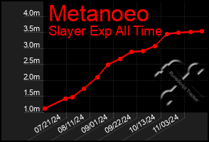 Total Graph of Metanoeo