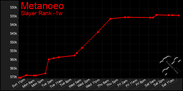 Last 7 Days Graph of Metanoeo