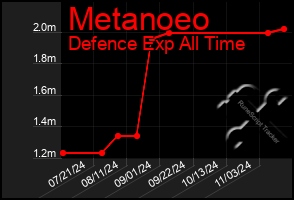 Total Graph of Metanoeo