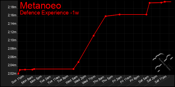 Last 7 Days Graph of Metanoeo