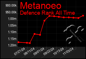 Total Graph of Metanoeo