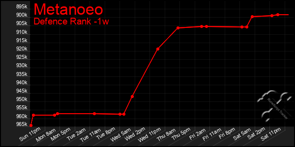 Last 7 Days Graph of Metanoeo