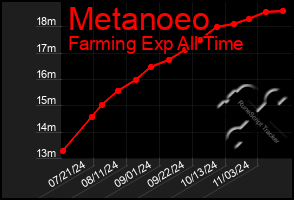 Total Graph of Metanoeo