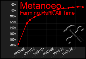 Total Graph of Metanoeo