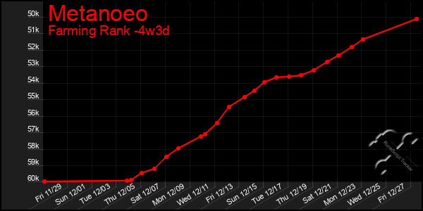 Last 31 Days Graph of Metanoeo