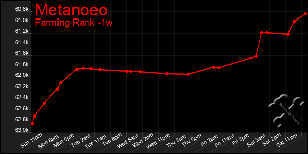 Last 7 Days Graph of Metanoeo