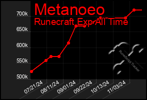 Total Graph of Metanoeo