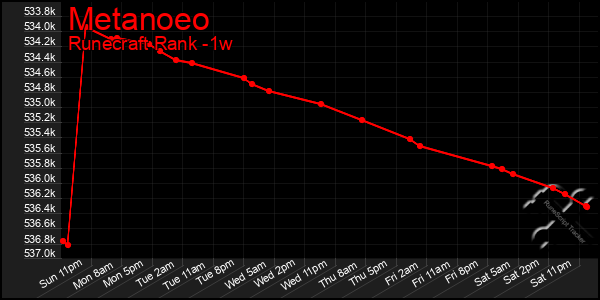 Last 7 Days Graph of Metanoeo