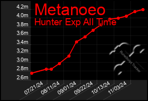 Total Graph of Metanoeo