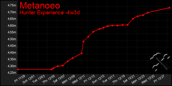 Last 31 Days Graph of Metanoeo