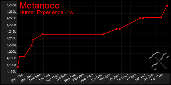 Last 7 Days Graph of Metanoeo