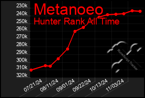 Total Graph of Metanoeo