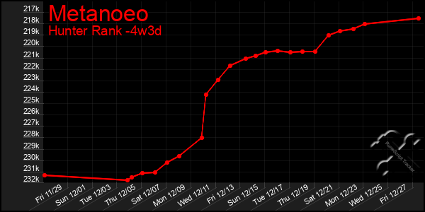 Last 31 Days Graph of Metanoeo