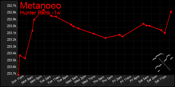 Last 7 Days Graph of Metanoeo