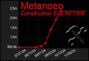 Total Graph of Metanoeo