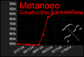 Total Graph of Metanoeo