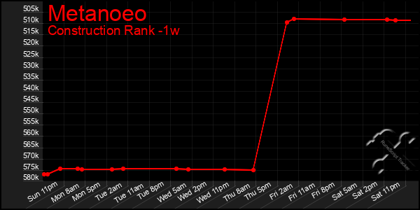 Last 7 Days Graph of Metanoeo