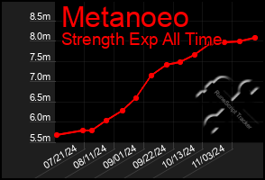 Total Graph of Metanoeo