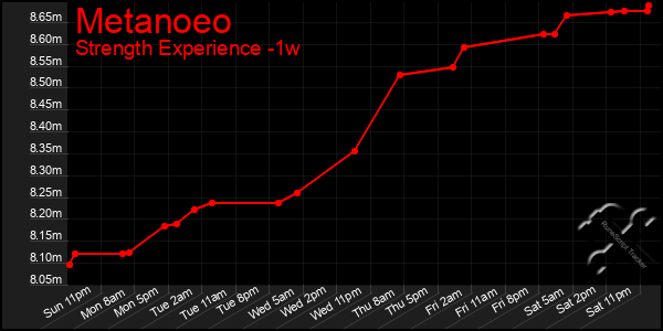 Last 7 Days Graph of Metanoeo