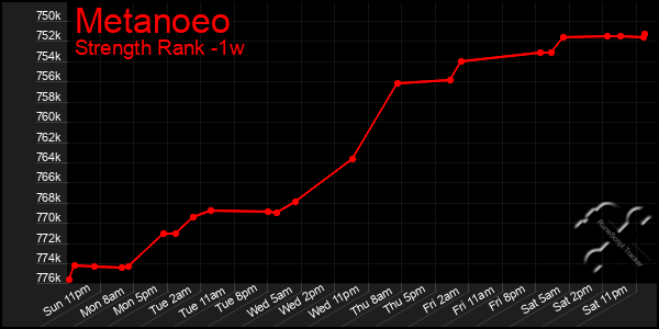 Last 7 Days Graph of Metanoeo