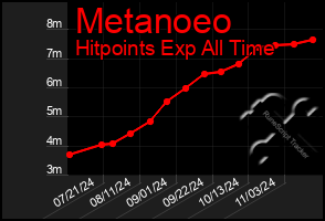 Total Graph of Metanoeo