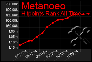 Total Graph of Metanoeo