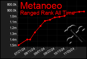 Total Graph of Metanoeo