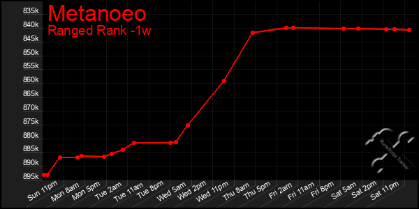 Last 7 Days Graph of Metanoeo