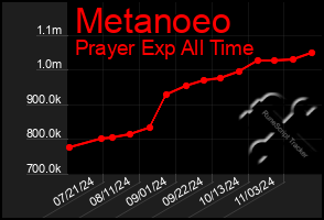 Total Graph of Metanoeo