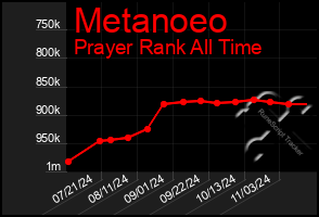 Total Graph of Metanoeo