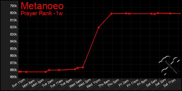 Last 7 Days Graph of Metanoeo