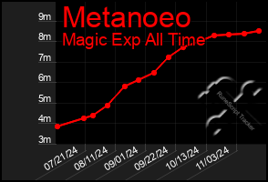 Total Graph of Metanoeo