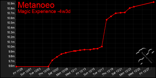 Last 31 Days Graph of Metanoeo