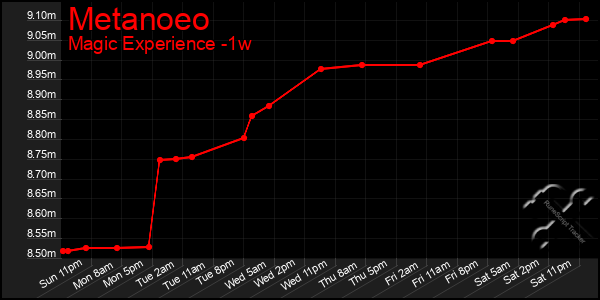 Last 7 Days Graph of Metanoeo