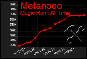 Total Graph of Metanoeo