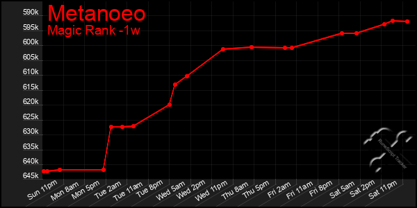 Last 7 Days Graph of Metanoeo