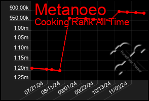 Total Graph of Metanoeo