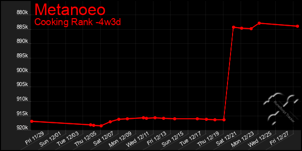 Last 31 Days Graph of Metanoeo