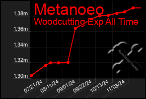 Total Graph of Metanoeo