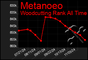 Total Graph of Metanoeo