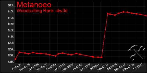 Last 31 Days Graph of Metanoeo