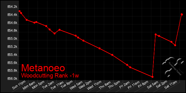 Last 7 Days Graph of Metanoeo