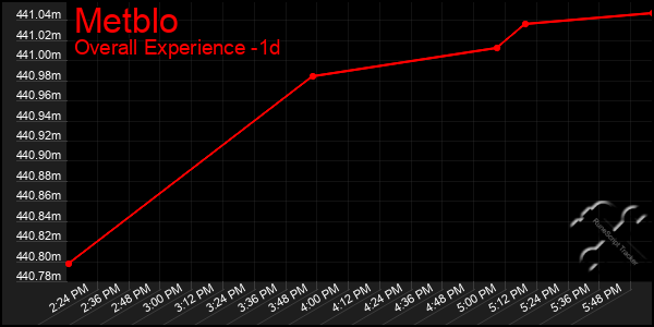 Last 24 Hours Graph of Metblo