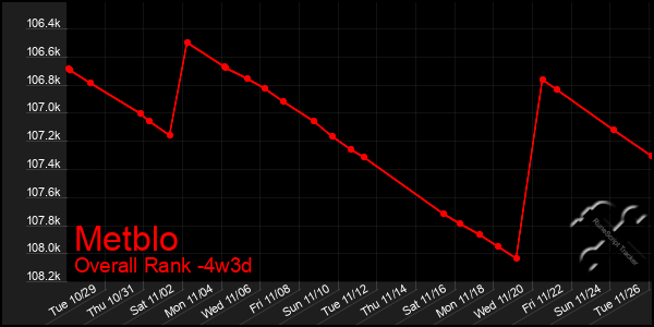 Last 31 Days Graph of Metblo